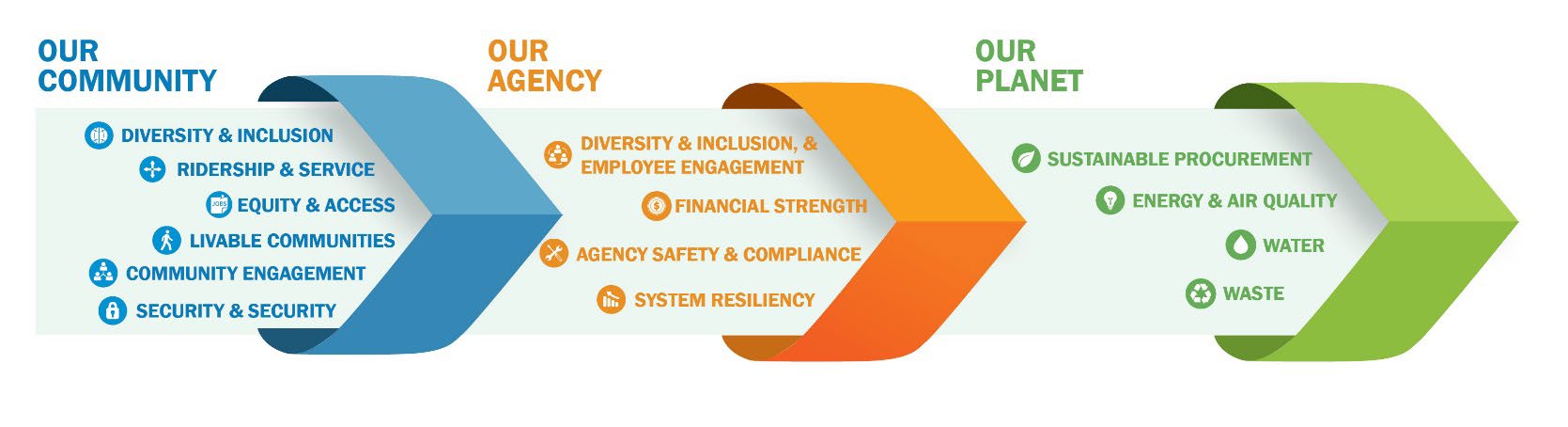 Sustainability Plan Framework