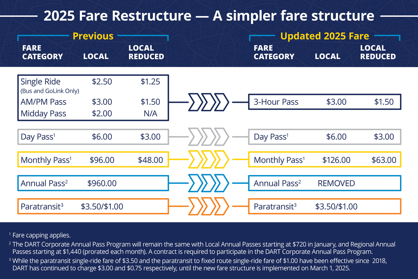 A simpler fare structure